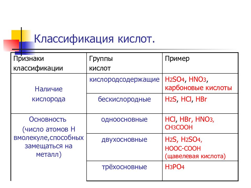 Органические и неорганические кислоты презентация