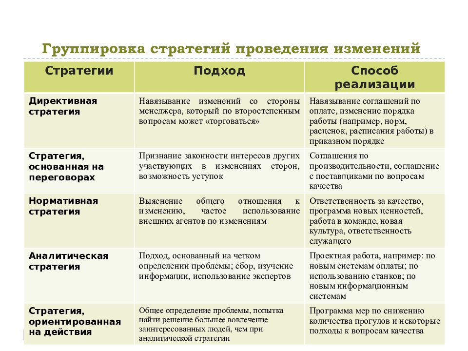 Стратегии реализации изменений. Стратегии управления изменениями. Директивная стратегия проведения изменений. Управление изменениями презентация. Агент изменений.