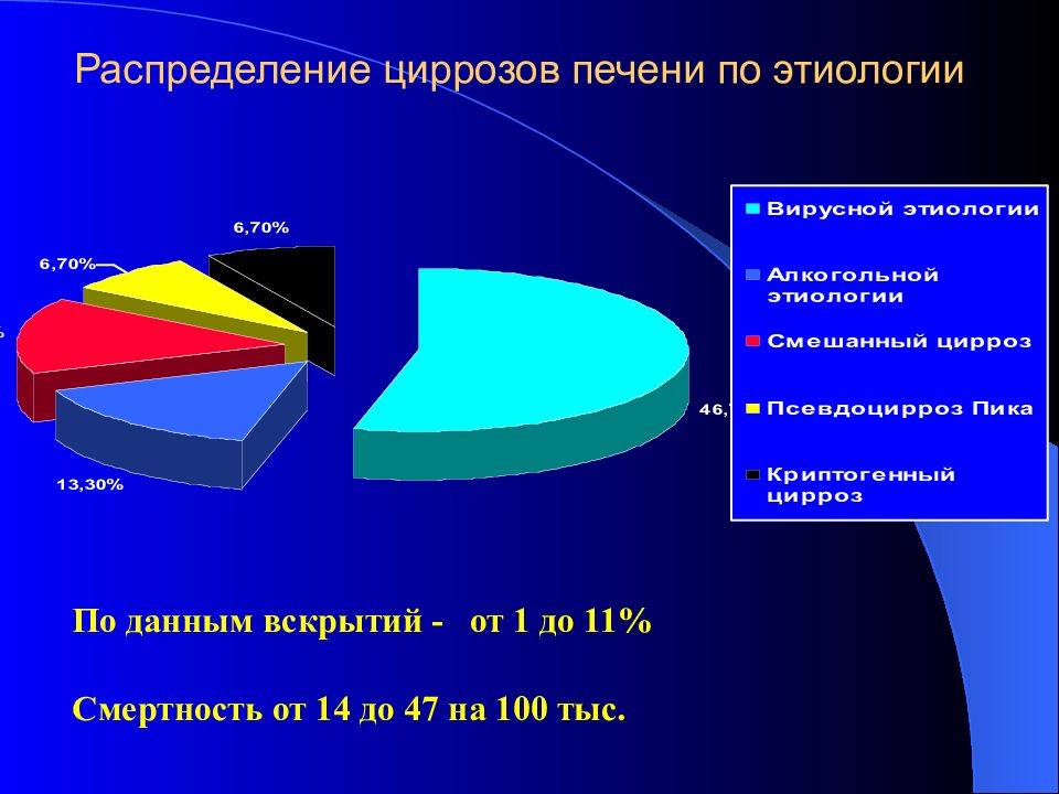 Укажите этиологию цирроза печени. Цирроз печени этиология. Этиологические факторы цирроза печени. Цирроз печени летальность. Статистика смертности от цирроза печени.