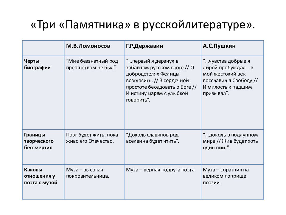 Державин памятник анализ. Памятник стихотворение Державина.