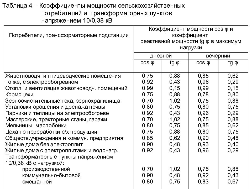 Коэффициент спроса. Коэффициент использования мощности таблица. Коэффициент мощности косинус фи таблица.