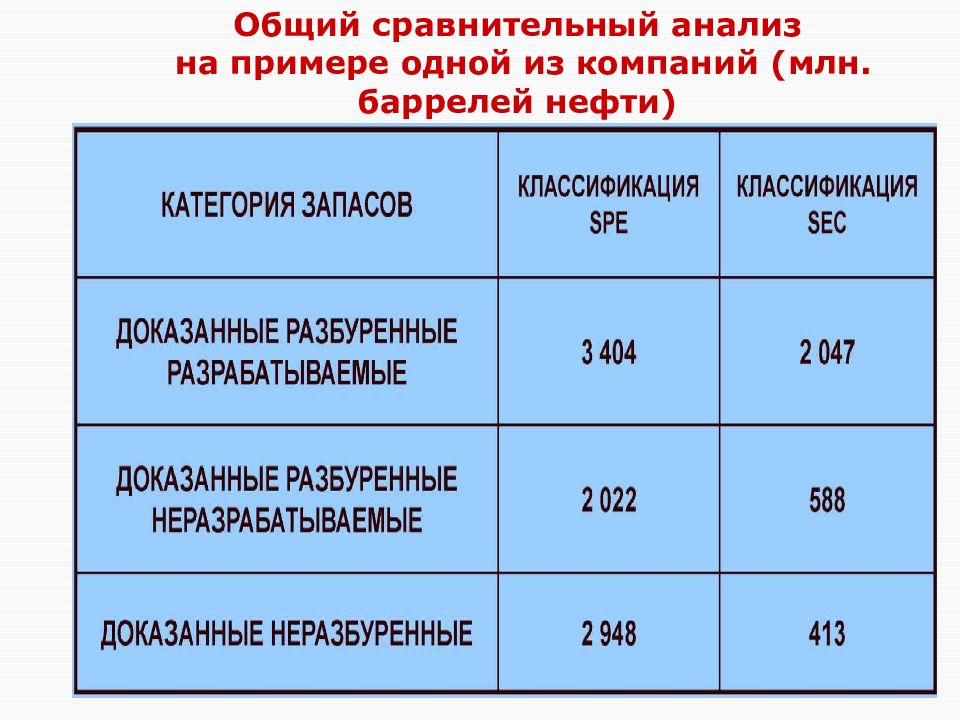 Общее сравнение. Сопоставление запасов. Сравнение отечественных и зарубежных сканеров. Классификации сравнение Отечественной и зарубежной нефтегазодобычи. Сравнительный анализ по месяцам 12 месяцев нефтепродуктов.