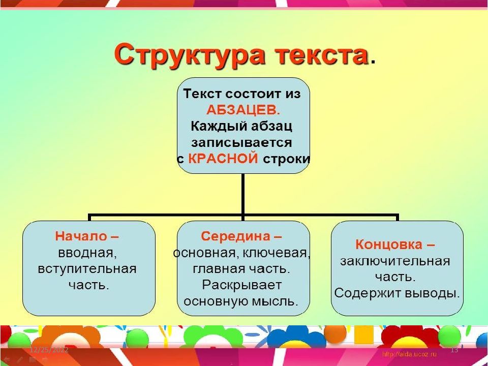 Изобразительные виды текстов. Типы текста. Виды текстов 2 класс. Определение типа текста. Типы текста в русском языке.
