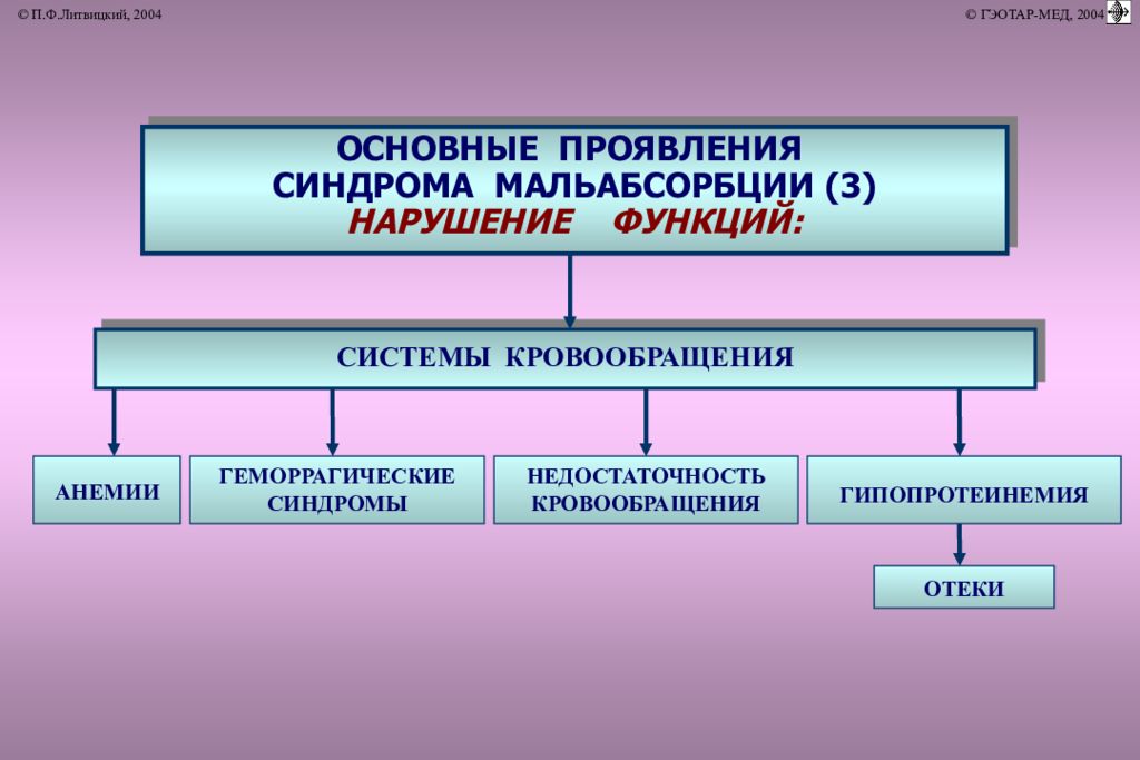 Патофизиология. Патофизиология пищеварения. Патофизиология пищеварительной системы. Нарушение чувствительности патофизиология. Патофизиология системы пищеварения презентация.