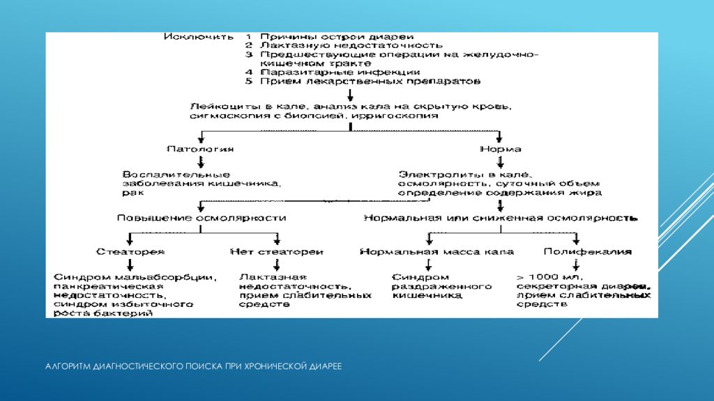 Корнилова сайт схемы. Схема диагностического поиска. Диарея алгоритм. Алгоритмы диагностики при острой диарее. Диагностический алгоритм при хроническом кашле.
