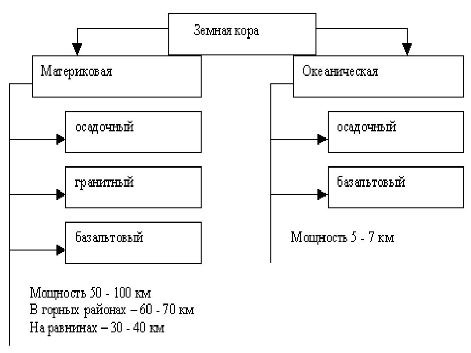 Строение земной коры схема 5 класс