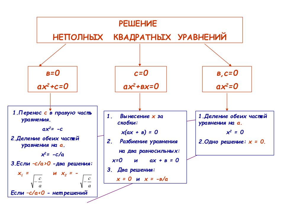 Примеры квадратных уравнений. Решение квадратного уравнения ах2. Решение неполных квадратных уравнений 8 класс. Формулы неполных квадратных уравнений 8 класс. Решение квадратных уравнений вида ах2 =а.