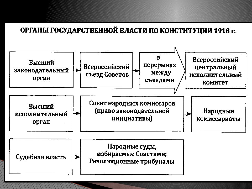 Высшие органы государственной власти по конституции 1918