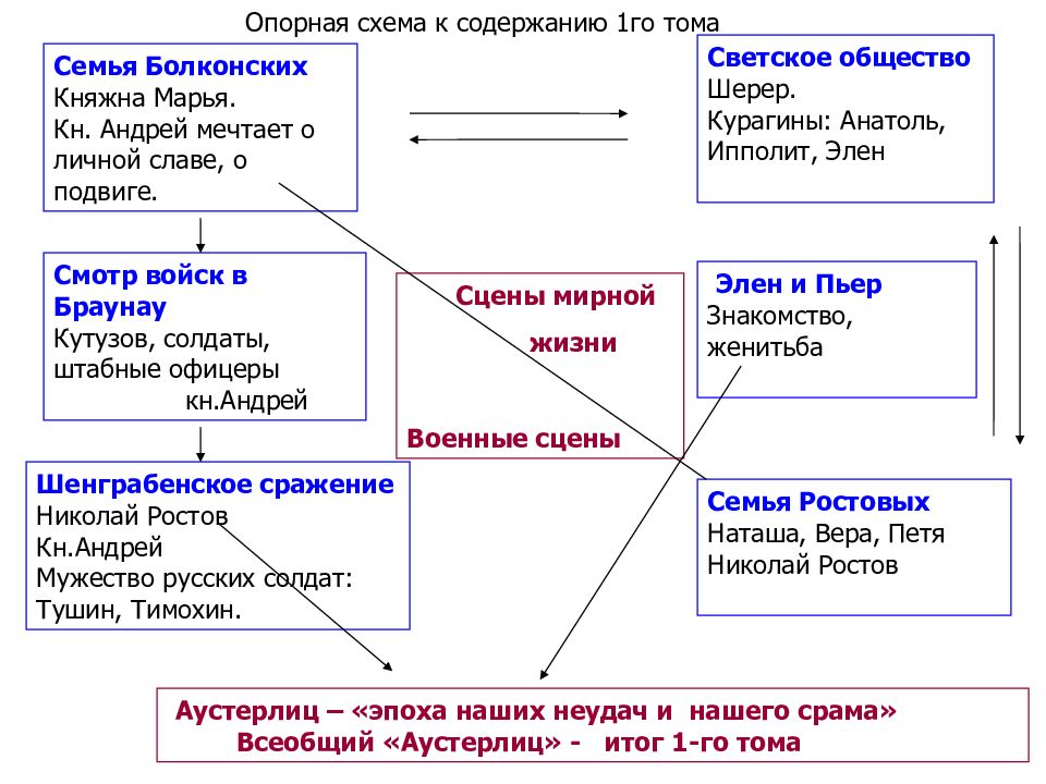 Схема семей война и мир