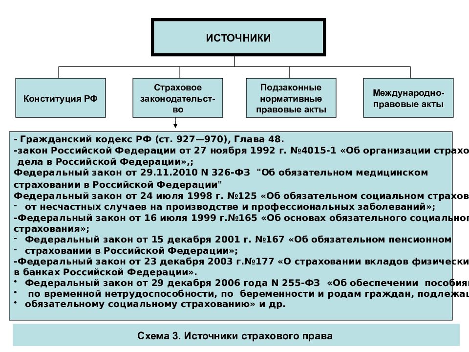 Нормативно правовое регулирование в сфере страхования. Источники страхования. Источники страхового права. Основные правовые источники страхования. Источники нормативно-правового регулирования..