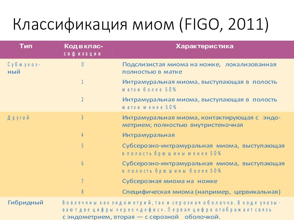 Типы миомы матки по figo. Типы миомы матки классификация по Фиго. Миома 2 типа по Figo.