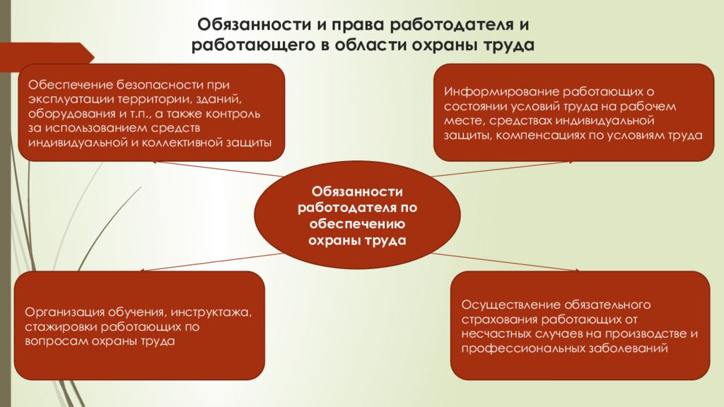 Обязанности работодателя по обеспечению охраны труда. Права и обязанности работника по охране труда. Обязанности работодателя в области охраны труда. Обязанности работника и работодателя по охране труда. Обязанности работодателя и работника по обеспечению охраны труда.