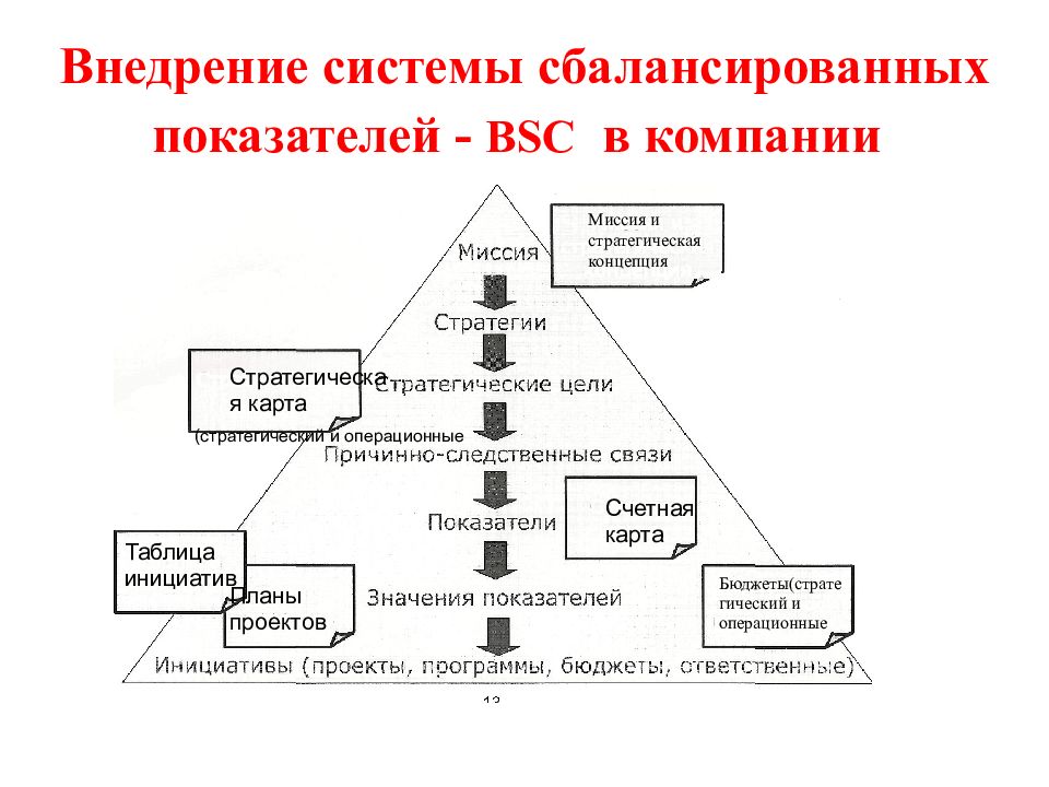 Система сбалансированных показателей. Систем сбалансированных показателей ССП (balanced Scorecard, BSC);. Система сбалансированных показателей (balanced Scorecard, BSC). BSC карта сбалансированных показателей. Система сбалансированных показателей, ССП (англ. — Balanced Scorecard, BSC).