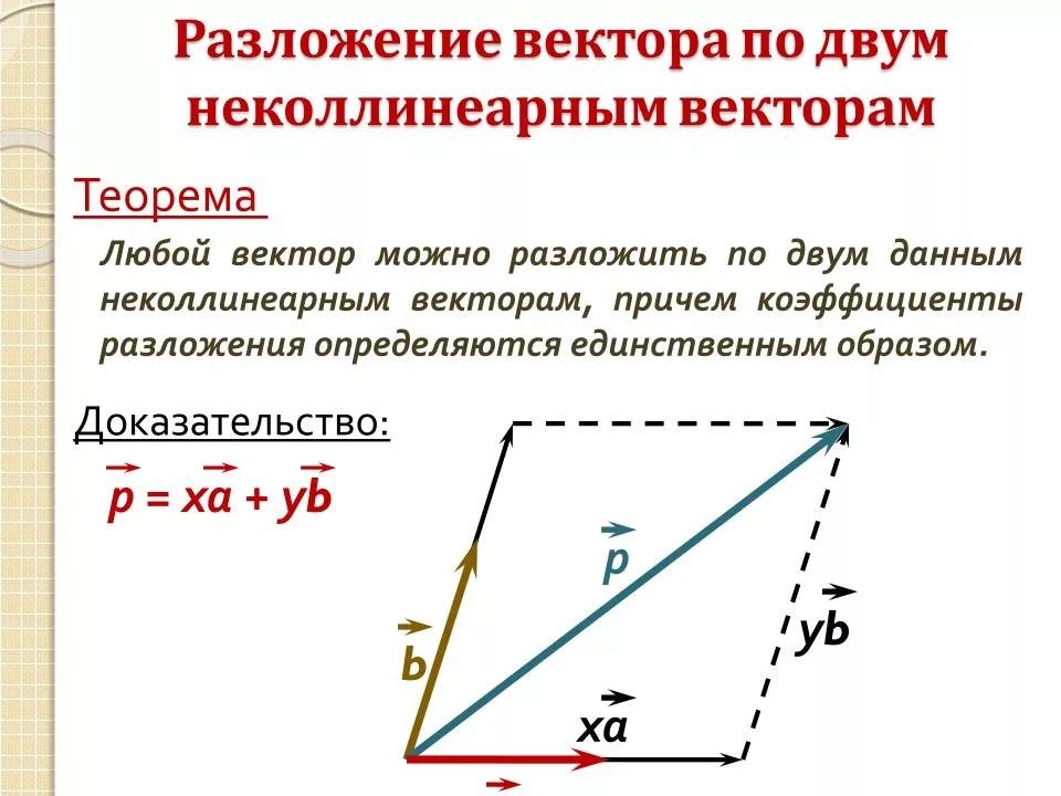 Разложение вектора по направлениям презентация