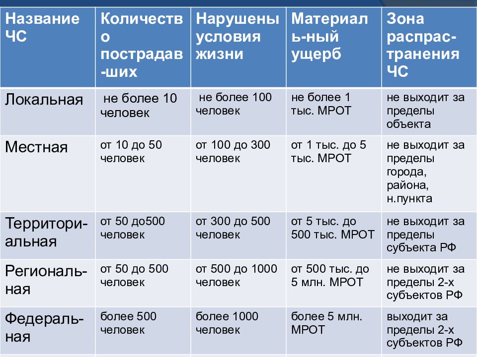 Количество характеристики. ЧС И количество пострадавших. Чрезвычайные ситуации и количество пострадавших. Зона ЧС И количество пострадавших. Название ЧС И количество пострадавших.