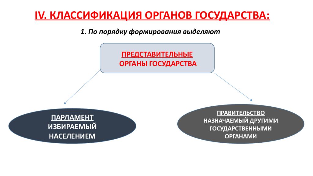 Механизм государства органы