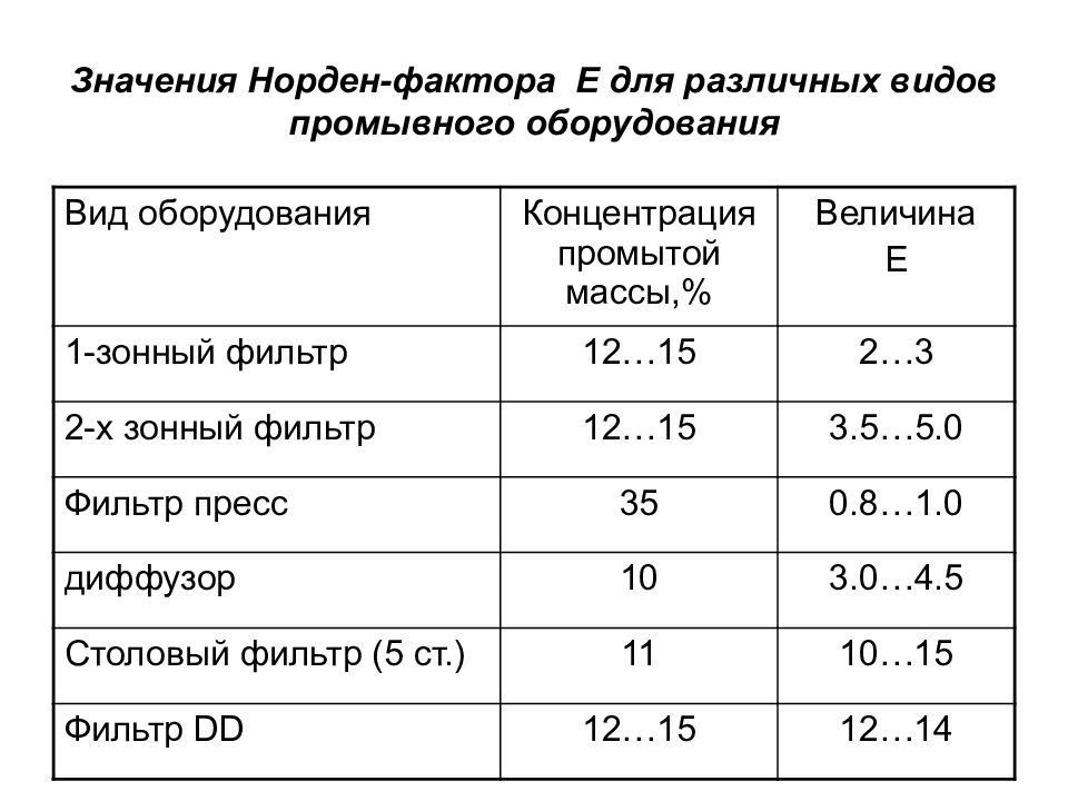 Фактор е. Индекс Барнетт-Норден. Индексакс Барнет Норден. Фактор разбавления при промывке целлюлозы. Е фактор.