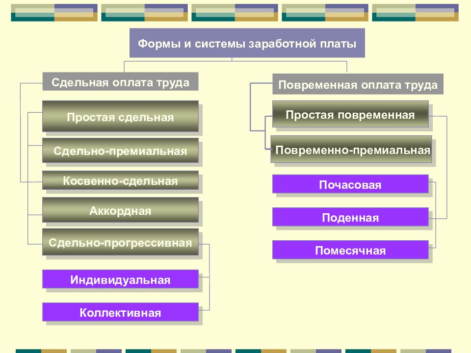 Формы и системы оплаты труда на предприятии презентация