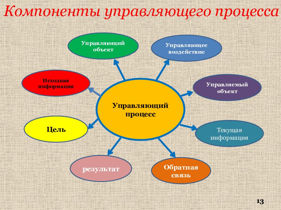 Деление основных результатов продуктов проекта на более мелкие и легче управляемые компоненты