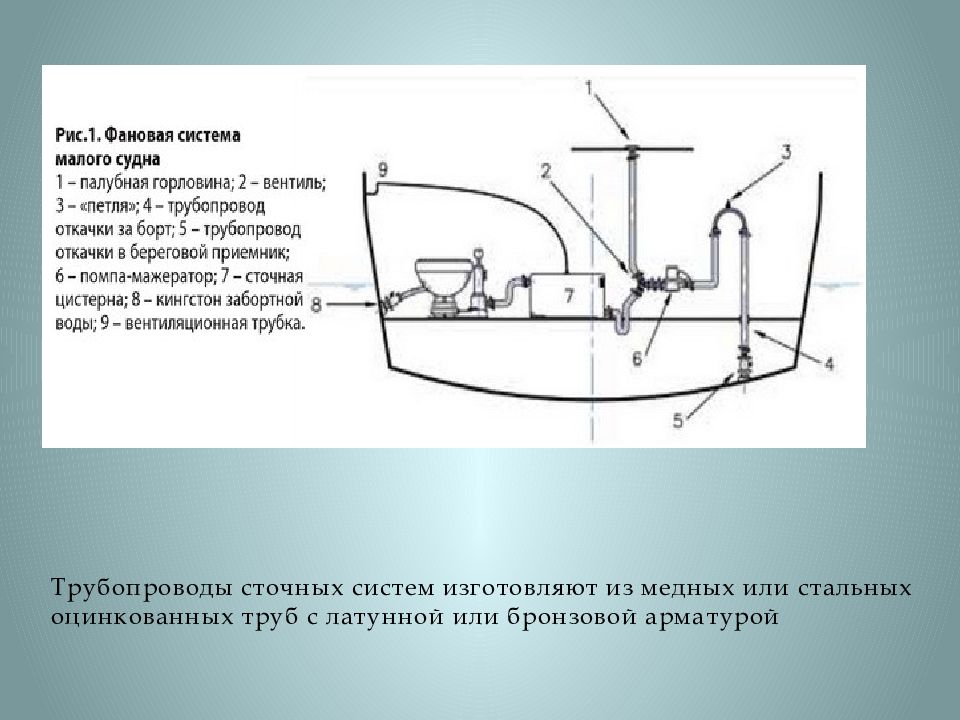 Системы судна. Сточно-фановая система судна. Схема фановой системы на судне. Схема сточно фановой системы судна. Схема санитарной сточно-фановой системы судовых.