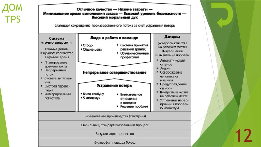 Бережливое производство тойота презентация