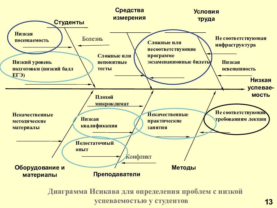 Успеваемость студентов вузов. Диаграмма Исикавы низкая успеваемость. Диаграмма Исикавы посещаемость студентов. Диаграмма Исикавы низкая успеваемость студентов. Диаграмма Исикавы снижение успеваемости студентов.