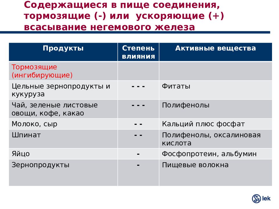 Гемовое железо препараты. Гемовое и негемовое железо. Гемовое железо и негемовое железо. Гемовое и негемовое железо в продуктах. Гемовое и негемовое железо разница для организма.