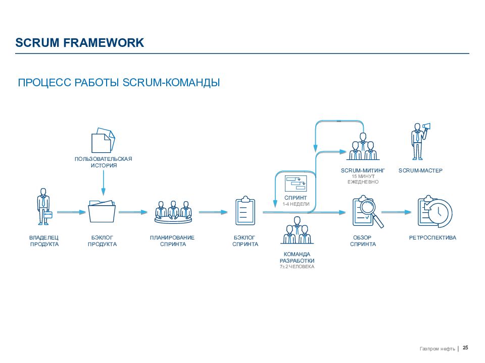 Метод scrum в управлении проектами