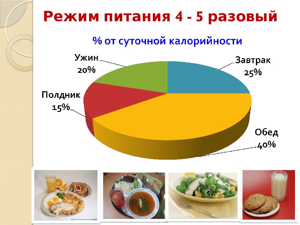 Рацион проценты. Режим питания. Режим питания калорийность пищи. График правильного питания. Рациональное питание соотношение.