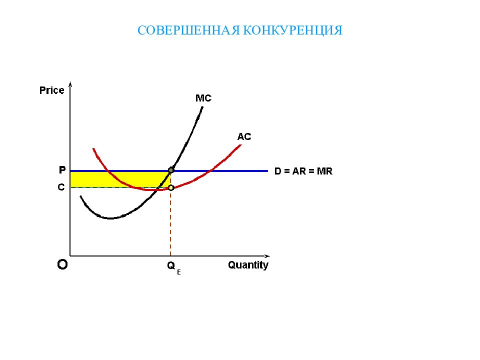 Совершенная конкуренция презентация