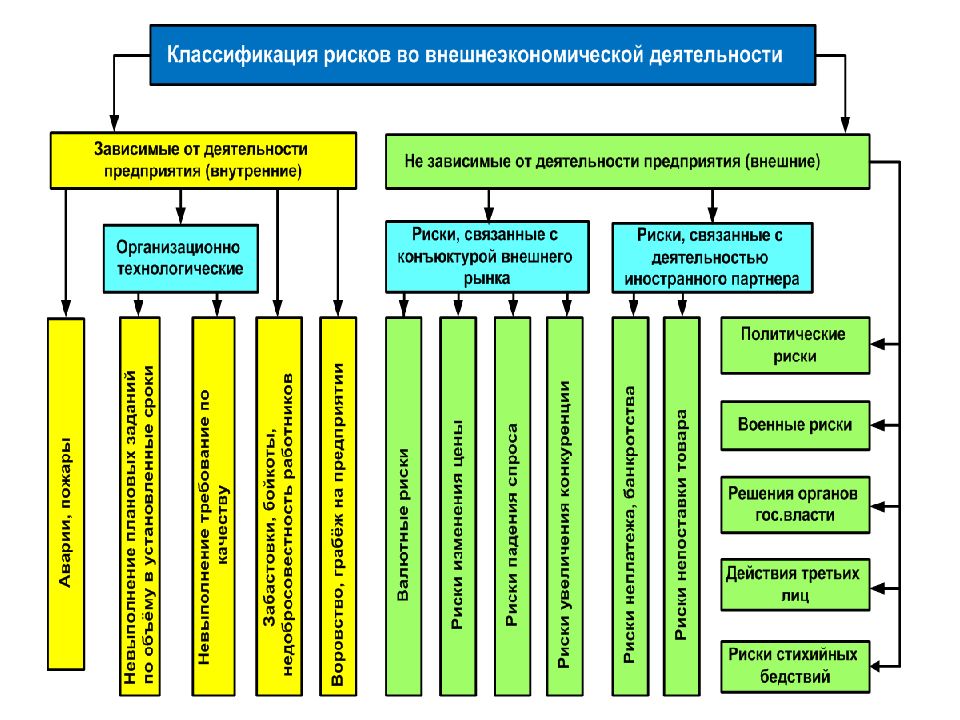 Риски деятельности организации. Внешнеэкономическая классификация. Классификация ВЭД. ВЭД предприятия. Правовые риски по ВЭД.