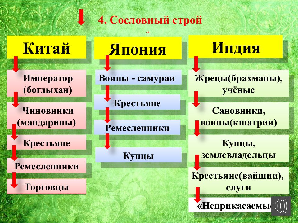 Презентация по истории 7 класс индия китай япония