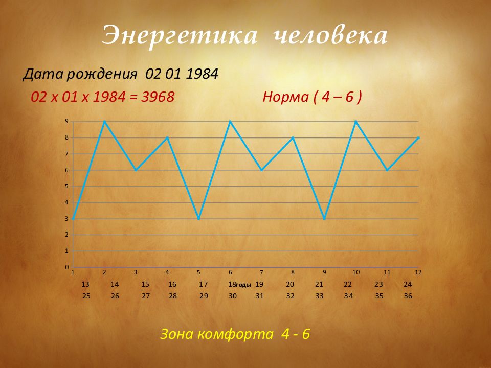 Дата людей. Энергетика человека по дате рождения. График энергии человека по дате рождения. График рождения. Энергетика человека по дате.