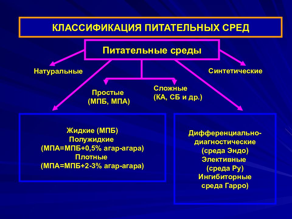 Классификация сред. Классификация питательных сред микробиология. Микробиологические питательные среды классификация. Классификация питательных сред схема. Классификация питательных сред микробиология таблица.