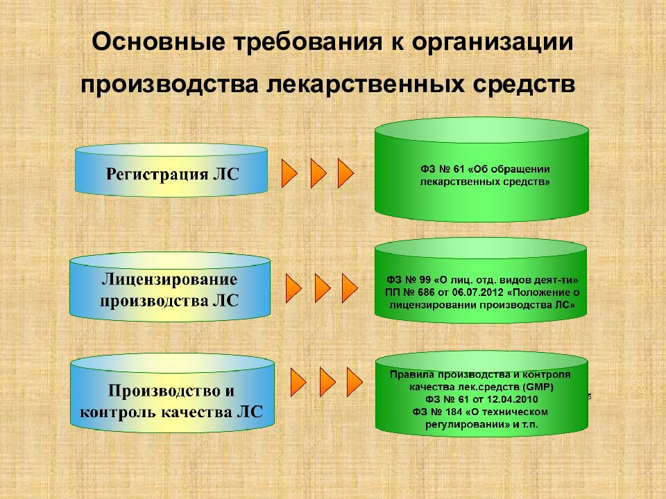 4 организация производства. Основные требования предъявляемые к лекарственным средствам. Общие требования к организации производства. Основные требования к организации производства. Организация контроля на биотехнологическом предприятии.