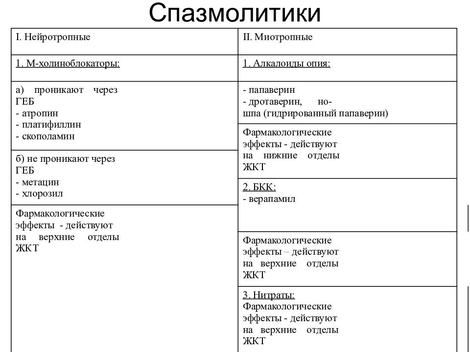 Платифиллин с папаверином. Папаверин фармакология. Спазмолитики при язвенной болезни. Спазмолитик при язве. Спазмолитики ЖКТ фармакология.