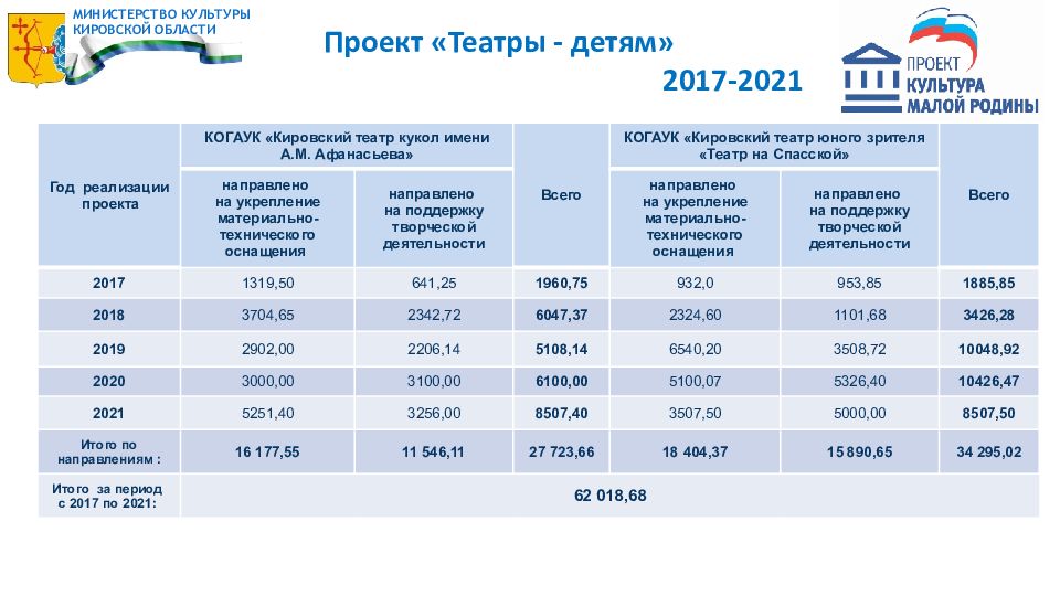 Федеральный проект культура малой родины