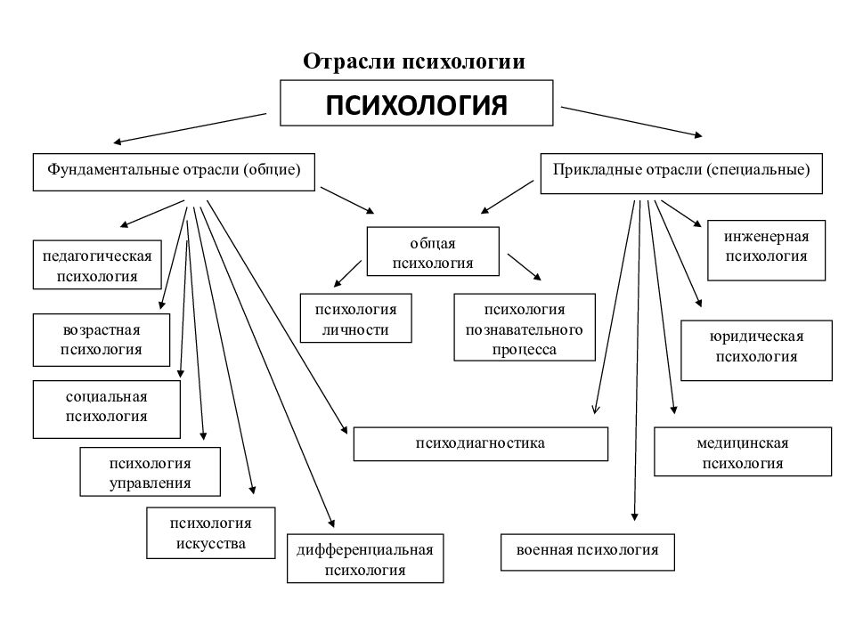 Виды психологических. Классификация отраслей современной психологии. Структура общей психологии схема. Схема классификации отраслей психологии. Отрасли современной психологии схема.