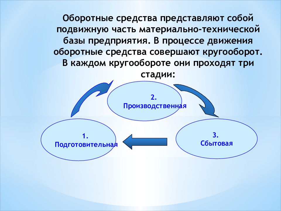 Какая из представленных ниже схем отражает сбытовую стадию кругооборота оборотных средств