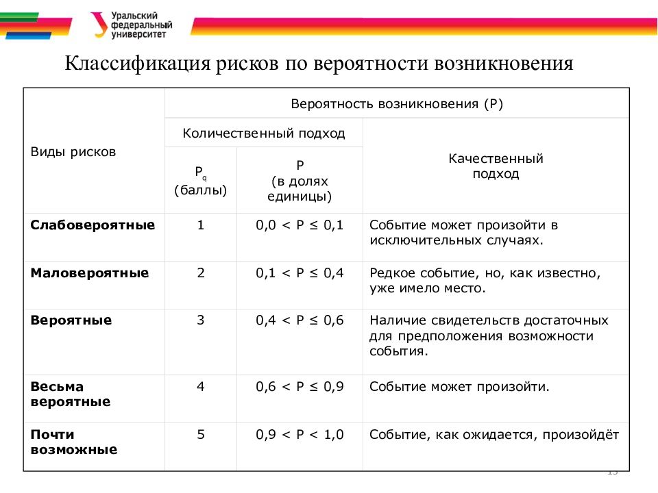 Вероятность возникновения риска проекта это