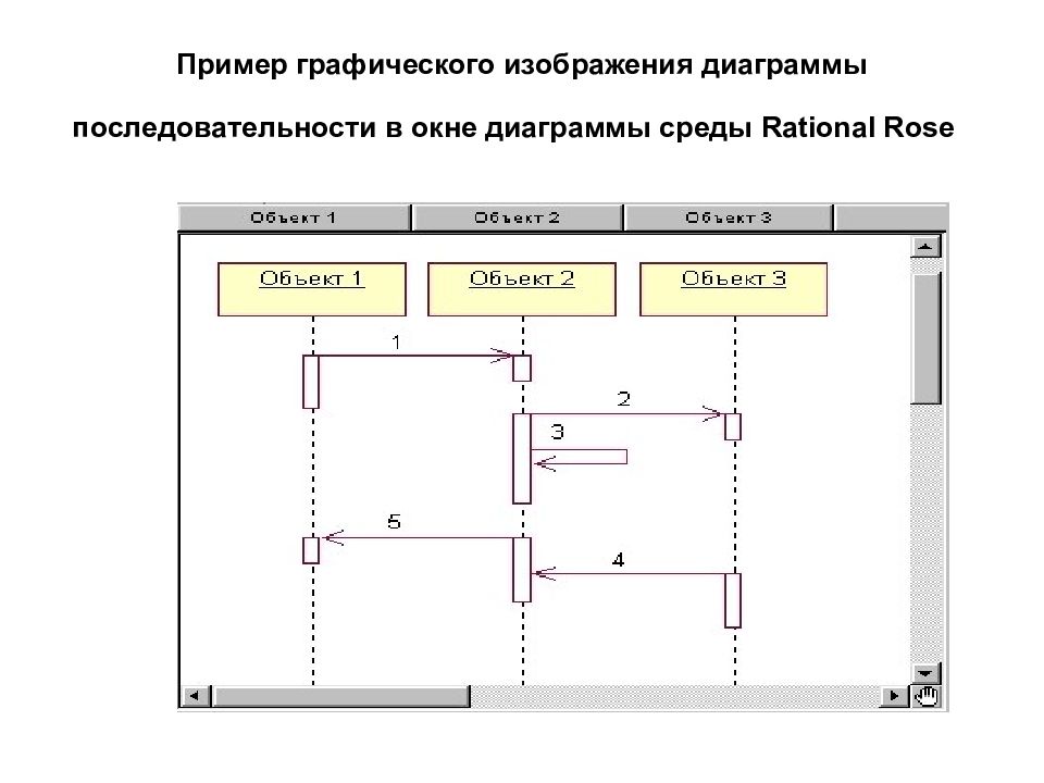 Диаграмма окон. Примеры графических изображений. Диаграмма последовательности Rational Rose. Объекты изображаются на диаграммах. Диаграммы последовательности ИС автосалон.