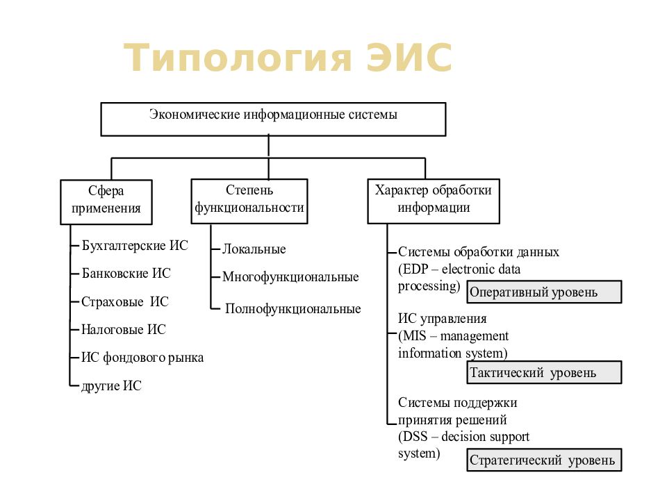 Типология систем. Информационная типология. Типология технологий. Виды ЭИС. Типология информационных процессов.