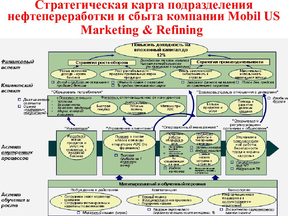 Стратегическая карта сбалансированной системы показателей