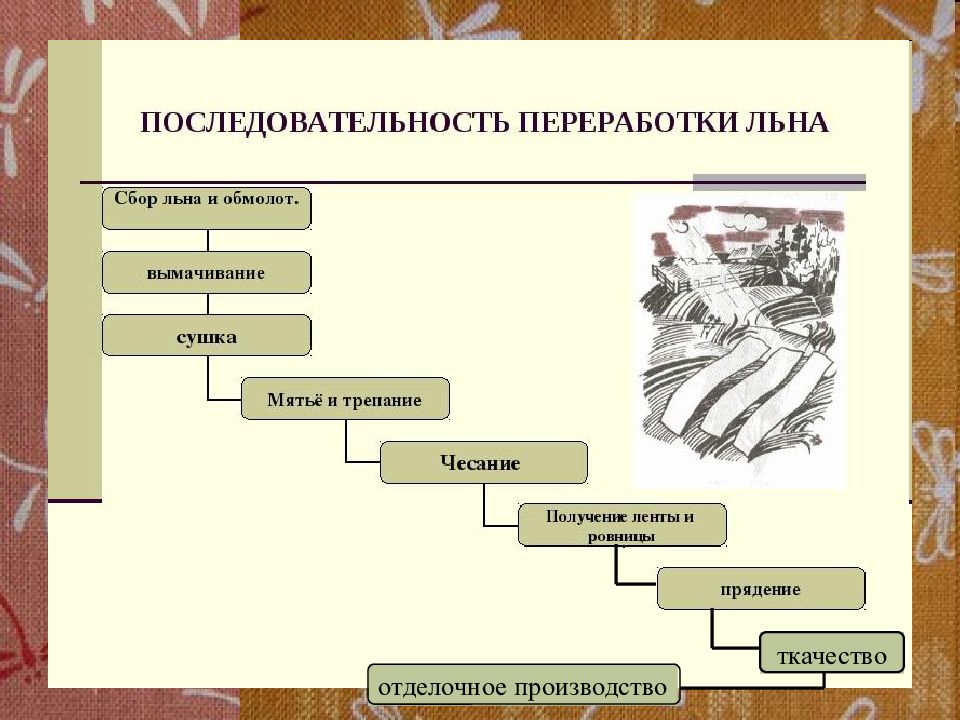 Последовательность тканей. Этапы производства льняной ткани. Схема производства льняной ткани. Последовательность производства ткани. Процесс производства льна.