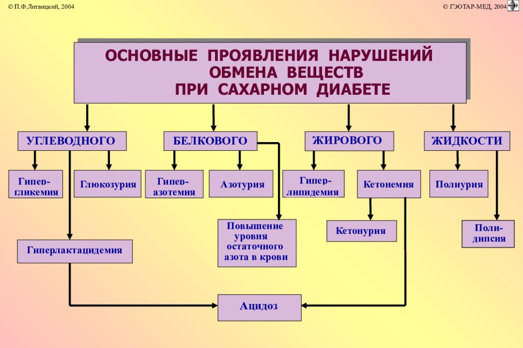 Нарушение обмена веществ белков