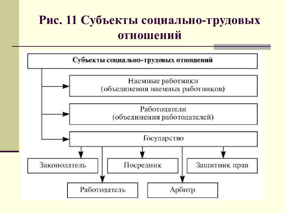 Субъекты социальных правоотношений. Субъекты социально-трудовых отношений. Субъекты социальной трудовых отношений. Субъекты трудовых правоотношений. Субъекты трудовых правоотношений таблица.