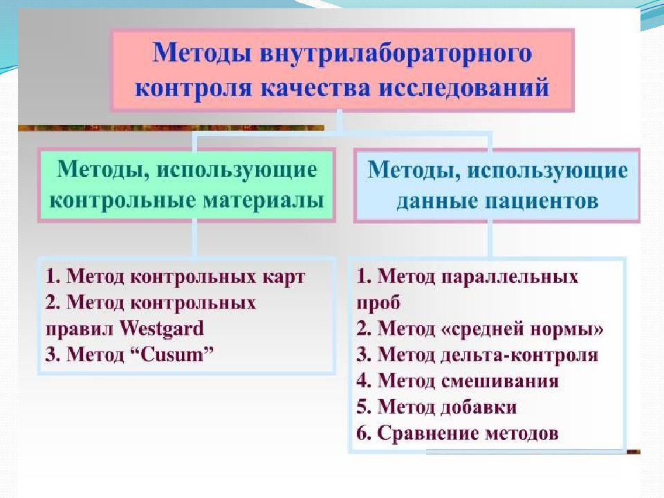 Контроль качества лабораторных. Внутрилабораторный контроль качества. Методы внутрилабораторного контроля. Методы внутрилабораторного контроля качества. Методы контроля качества лабораторных исследований.