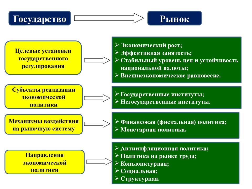 Объекты и субъекты государственного регулирования экономики презентация