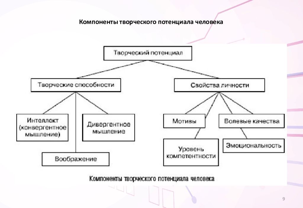 Типы креативного мышления. Творческие способности структура. Структура творческого потенциала личности. Творческие способности личности. Творческие способности схема.