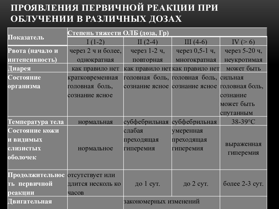 Лучевая болезнь симптомы. Проявления первичной реакции острой лучевой болезни. Общая первичная реакция при острой лучевой болезни. Первичная реакция на облучение симптомы. Признаки первичной реакции на облучение.